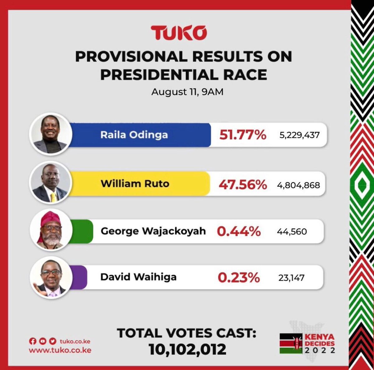 Presedential Election 2027